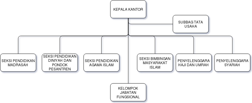 Struktur Organisasi Kantor Kementerian Agama Kabupaten Bantul